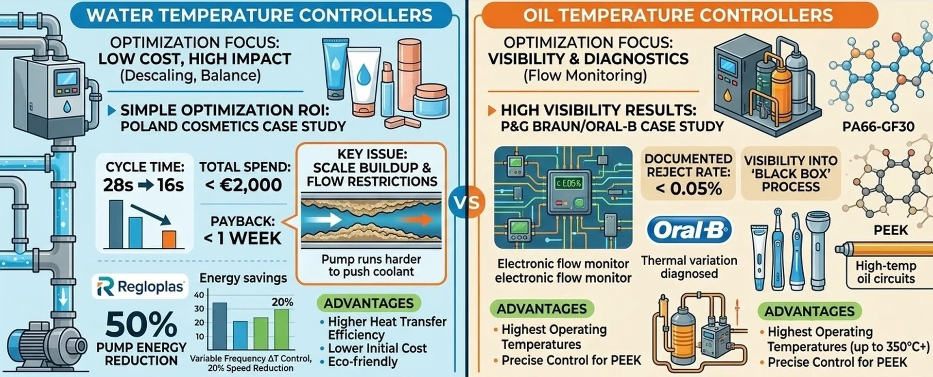 Comparison of water and oil temperature controllers for high-temperature engineering thermoplastics like PA66-GF30 and PEEK in injection molding Comparison of water and oil temperature controllers for high-temperature engineering thermoplastics like PA66-GF30 and PEEK in injection molding