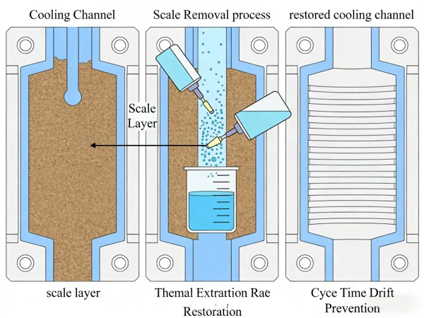 Injection mould cooling channel maintenance showing scale layer removal to restore thermal extraction rate and prevent cycle time drift Injection mould cooling channel maintenance showing scale layer removal to restore thermal extraction rate and prevent cycle time drift