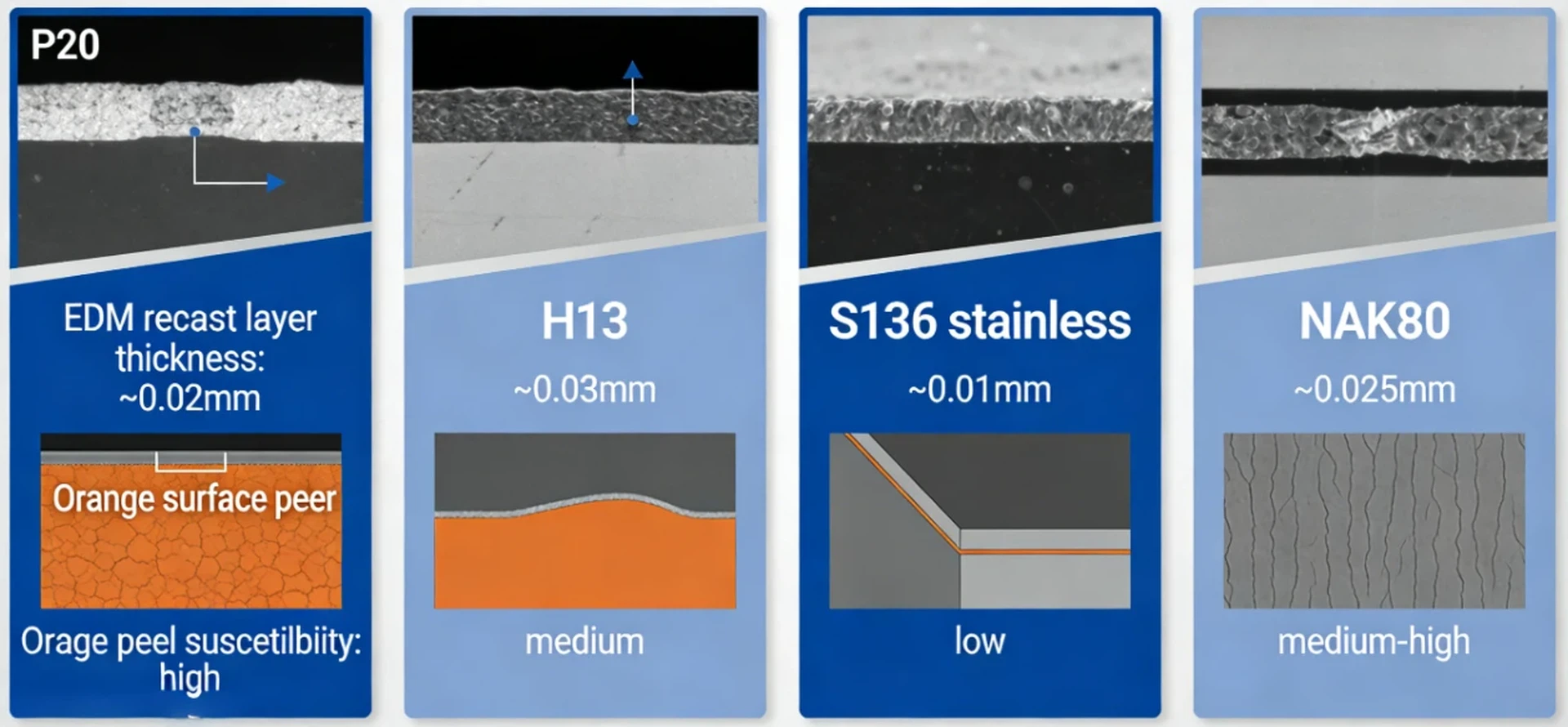 Comparison of mold steel grades P20, H13, S136 stainless, and NAK80 showing EDM recast layers and susceptibility to orange peel defects during polishing. Comparison of mold steel grades P20, H13, S136 stainless, and NAK80 showing EDM recast layers and susceptibility to orange peel defects during polishing.