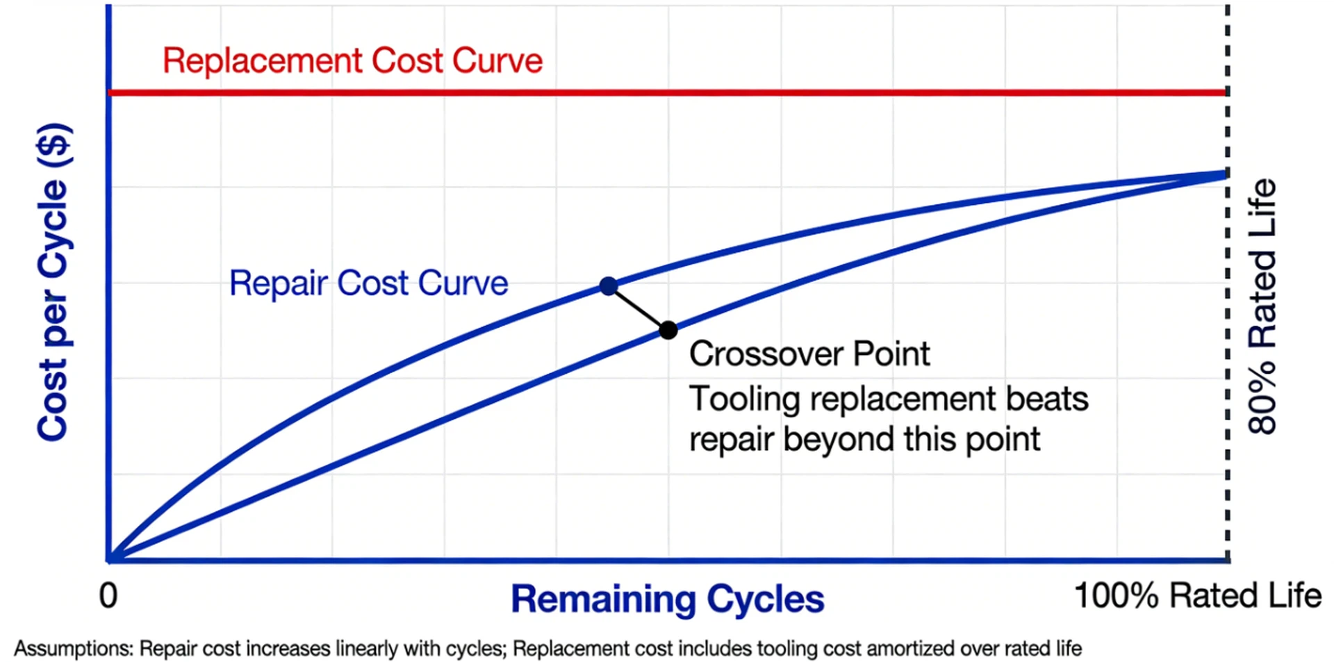 Calculation of injection mold cost per remaining cycle, demonstrating the financial crossover point where tooling replacement beats repair at 80% of rated cycle life Calculation of injection mold cost per remaining cycle, demonstrating the financial crossover point where tooling replacement beats repair at 80% of rated cycle life
