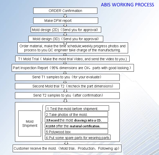 Processus de travail des moules ABIS .png