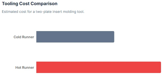 Tooling Cost Comparison